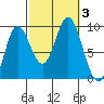 Naukati Bay tide chart for Tuesday, October 3, 2023
