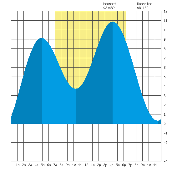 Naukati Bay tide chart for Wednesday, October 4, 2023