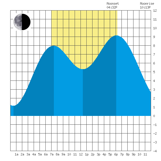Naukati Bay tide chart for Friday, October 6, 2023