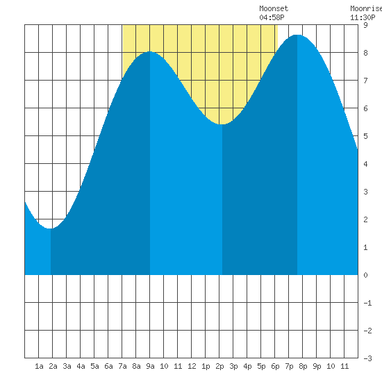 Naukati Bay tide chart for Saturday, October 7, 2023