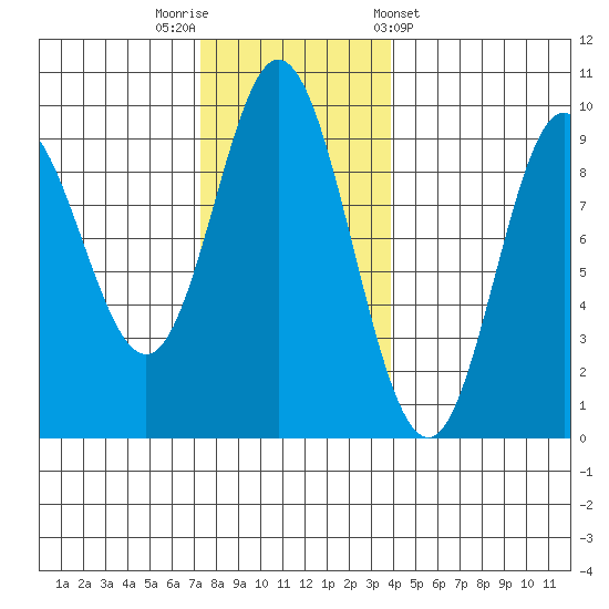 Naukati Bay tide chart for Saturday, November 11, 2023