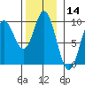 Naukati Bay tide chart for Tuesday, November 14, 2023