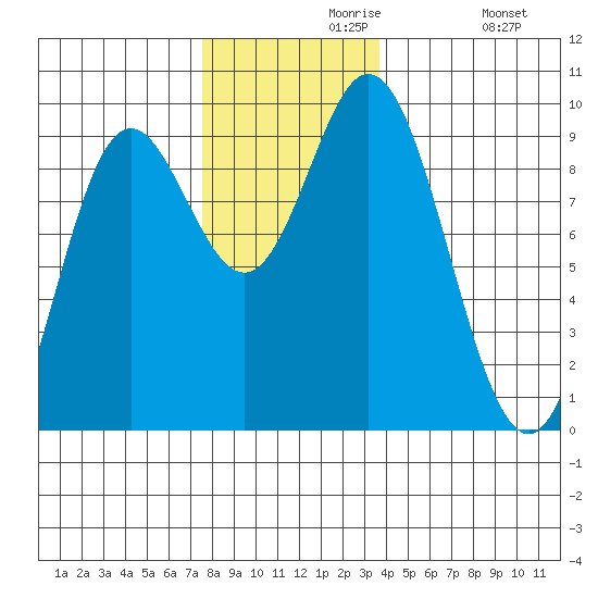 Naukati Bay tide chart for Saturday, November 18, 2023