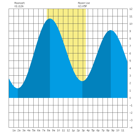 Naukati Bay tide chart for Wednesday, November 22, 2023