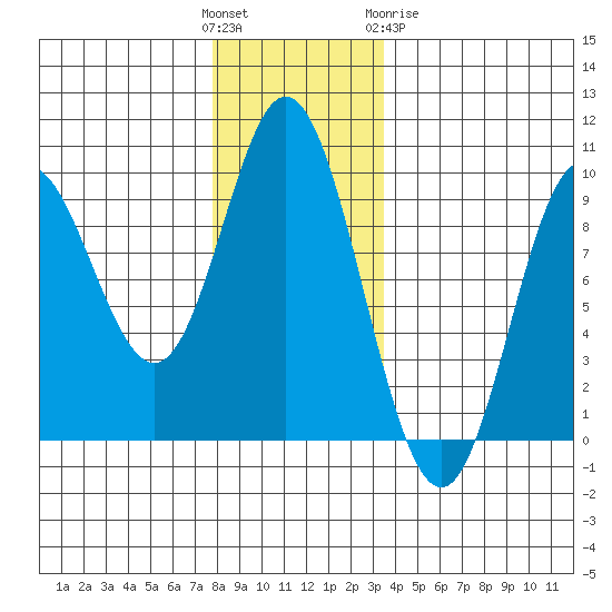 Naukati Bay tide chart for Sunday, November 26, 2023