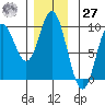 Naukati Bay tide chart for Monday, November 27, 2023