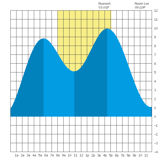 Naukati Bay tide chart for Friday, November 3, 2023