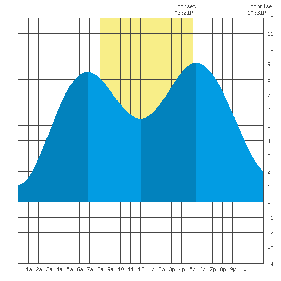 Naukati Bay tide chart for Saturday, November 4, 2023