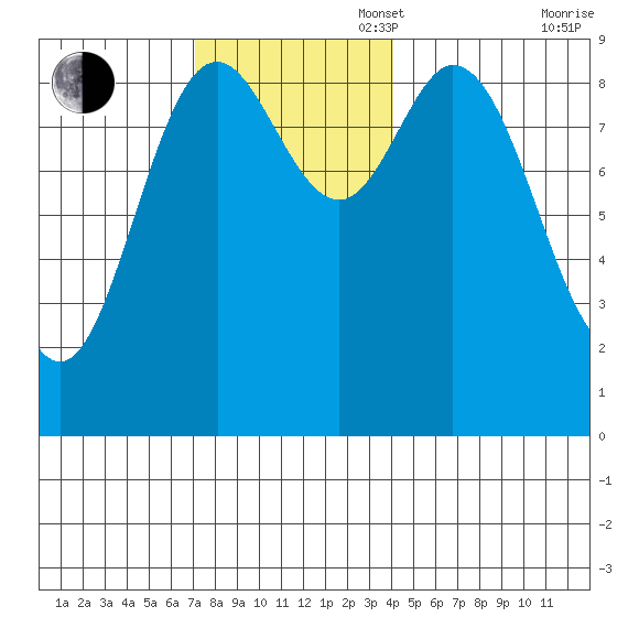 Naukati Bay tide chart for Sunday, November 5, 2023