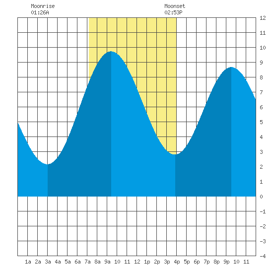 Naukati Bay tide chart for Wednesday, November 8, 2023
