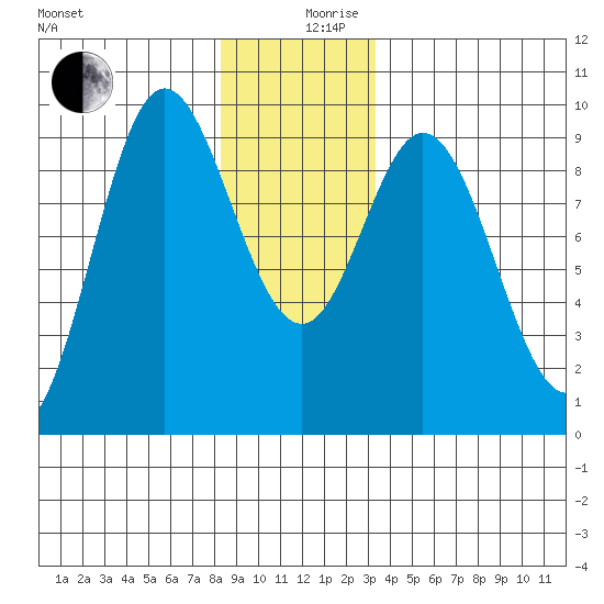 Naukati Bay tide chart for Tuesday, December 19, 2023