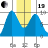Naukati Bay tide chart for Tuesday, December 19, 2023