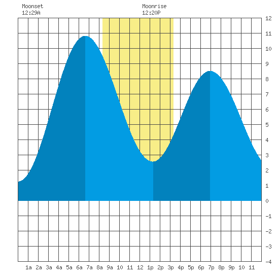 Naukati Bay tide chart for Wednesday, December 20, 2023