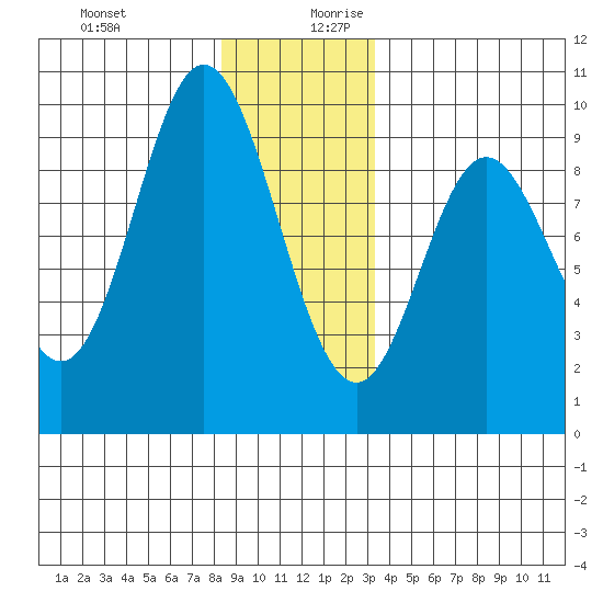 Naukati Bay tide chart for Thursday, December 21, 2023