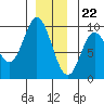 Naukati Bay tide chart for Friday, December 22, 2023