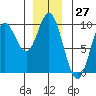Naukati Bay tide chart for Wednesday, December 27, 2023