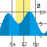 Naukati Bay tide chart for Saturday, December 2, 2023