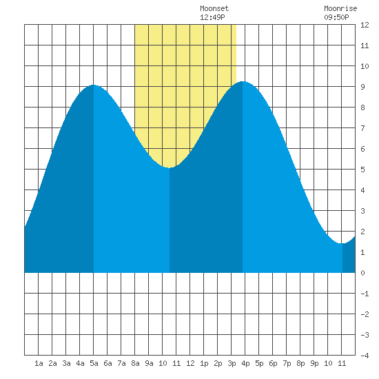 Naukati Bay tide chart for Sunday, December 3, 2023