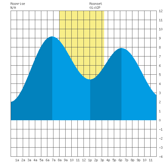 Naukati Bay tide chart for Tuesday, December 5, 2023