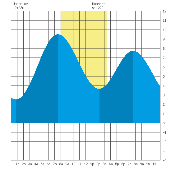 Naukati Bay tide chart for Wednesday, December 6, 2023