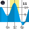 Naukati Bay tide chart for Thursday, January 11, 2024