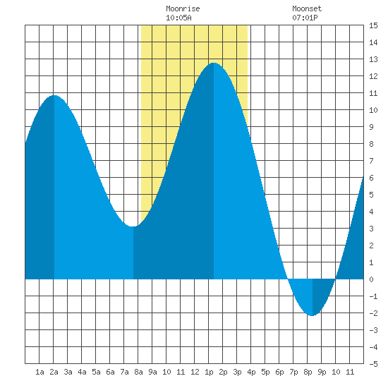 Naukati Bay tide chart for Saturday, January 13, 2024