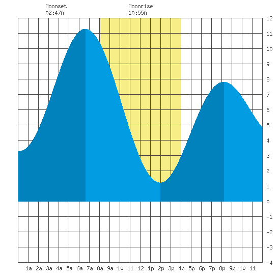 Naukati Bay tide chart for Friday, January 19, 2024