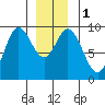 Naukati Bay tide chart for Monday, January 1, 2024