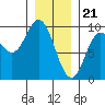 Naukati Bay tide chart for Sunday, January 21, 2024