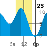 Naukati Bay tide chart for Tuesday, January 23, 2024