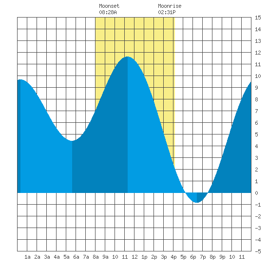 Naukati Bay tide chart for Wednesday, January 24, 2024