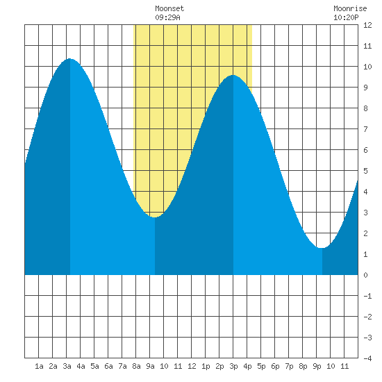 Naukati Bay tide chart for Tuesday, January 30, 2024