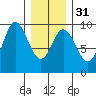 Naukati Bay tide chart for Wednesday, January 31, 2024