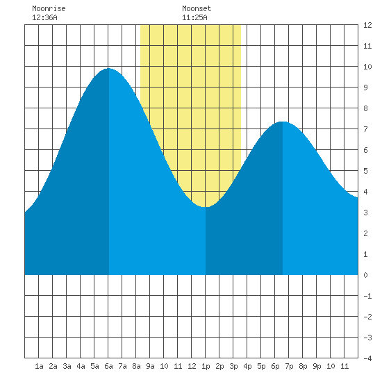 Naukati Bay tide chart for Thursday, January 4, 2024