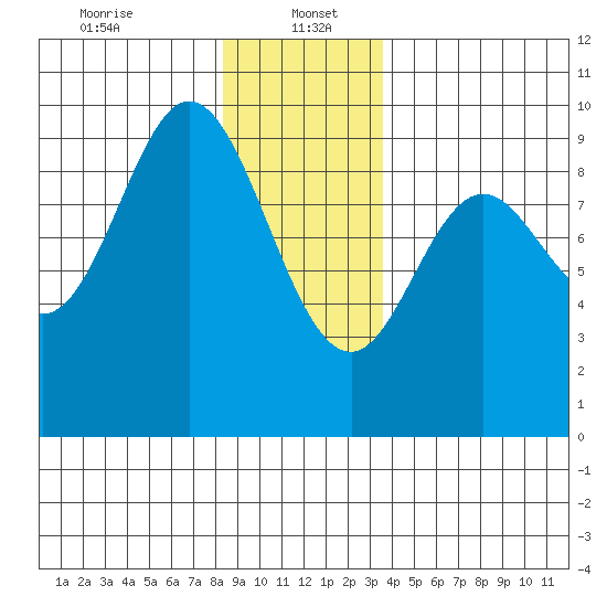 Naukati Bay tide chart for Friday, January 5, 2024