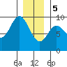 Naukati Bay tide chart for Friday, January 5, 2024