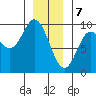 Naukati Bay tide chart for Sunday, January 7, 2024
