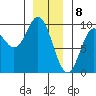Naukati Bay tide chart for Monday, January 8, 2024