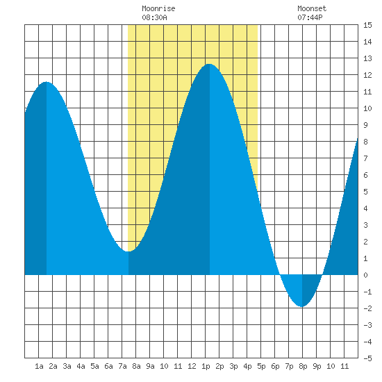 Naukati Bay tide chart for Sunday, February 11, 2024