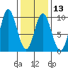 Naukati Bay tide chart for Tuesday, February 13, 2024