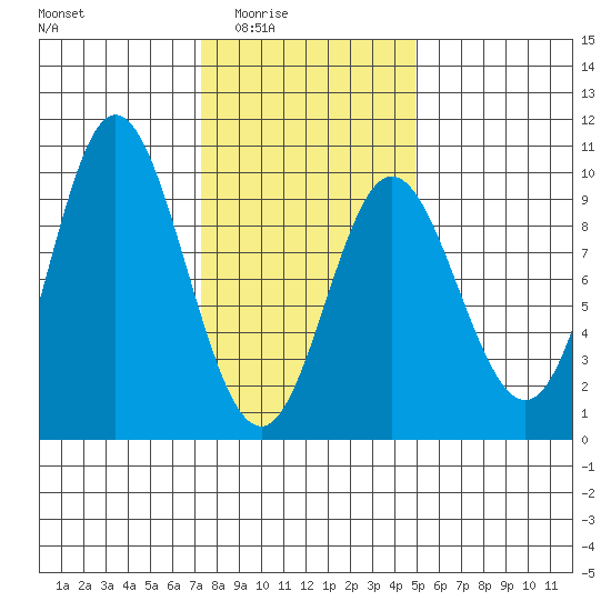 Naukati Bay tide chart for Wednesday, February 14, 2024