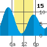 Naukati Bay tide chart for Thursday, February 15, 2024