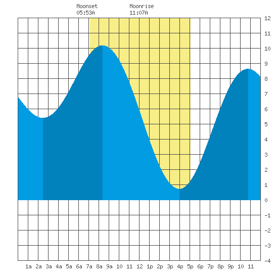 Naukati Bay tide chart for Monday, February 19, 2024