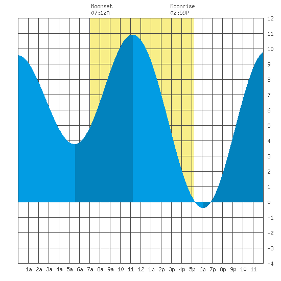 Naukati Bay tide chart for Thursday, February 22, 2024