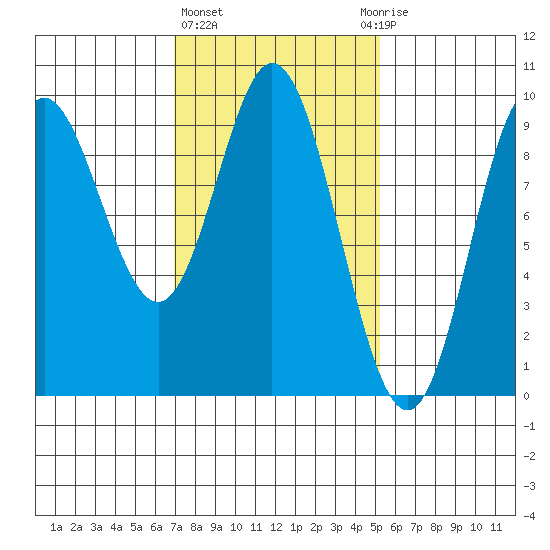 Naukati Bay tide chart for Friday, February 23, 2024