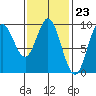 Naukati Bay tide chart for Friday, February 23, 2024