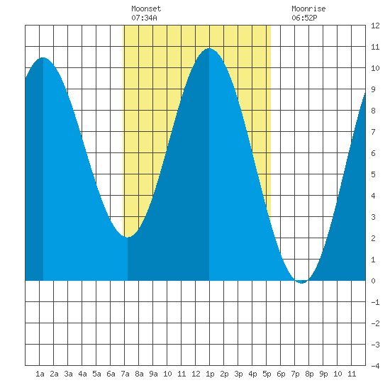 Naukati Bay tide chart for Sunday, February 25, 2024