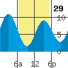 Naukati Bay tide chart for Thursday, February 29, 2024