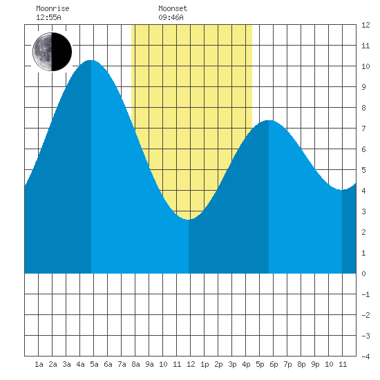 Naukati Bay tide chart for Friday, February 2, 2024