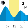 Naukati Bay tide chart for Friday, February 2, 2024